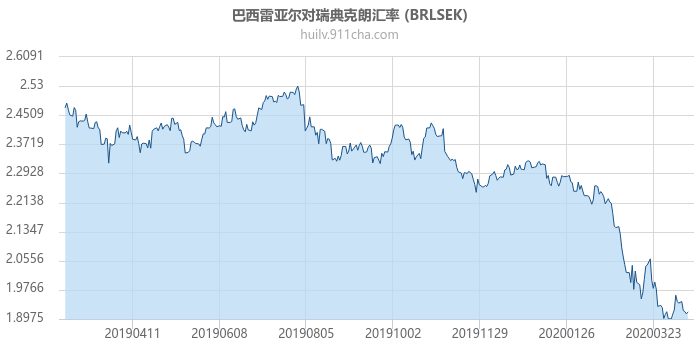 巴西雷亚尔对瑞典克朗汇率走势图（一年）