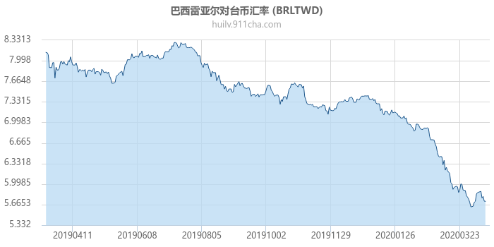 巴西雷亚尔对台币汇率走势图（一年）