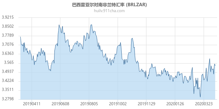 巴西雷亚尔对南非兰特汇率走势图（一年）