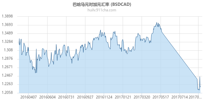 巴哈马元对加拿大元汇率走势图（一年）