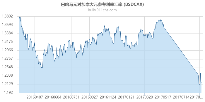 巴哈马元对加拿大元参考利率汇率走势图（一年）