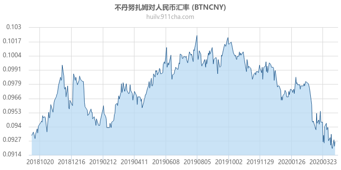 不丹努扎姆对人民币汇率走势图（一年）