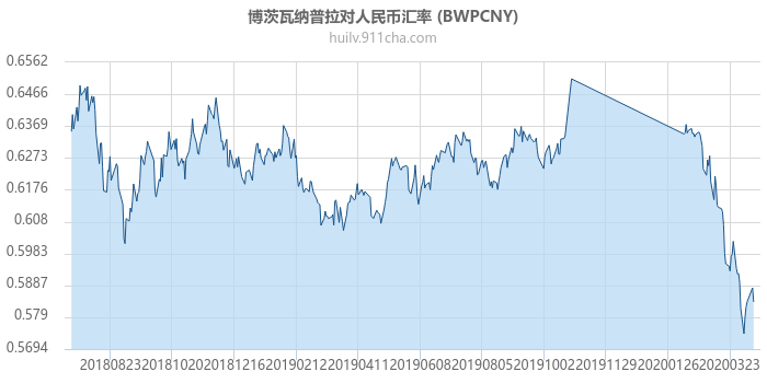 博茨瓦纳普拉对人民币汇率走势图（一年）