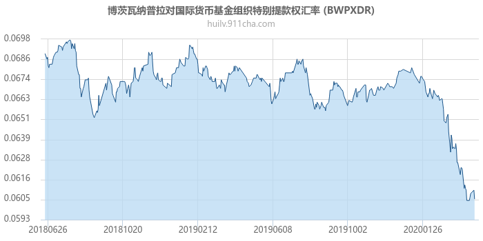 博茨瓦纳普拉对国际货币基金组织特别提款权汇率走势图（一年）