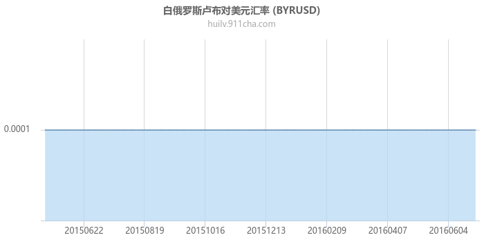 白俄罗斯卢布对美元汇率走势图（一年）