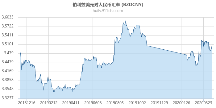 伯利兹美元对人民币汇率走势图（一年）