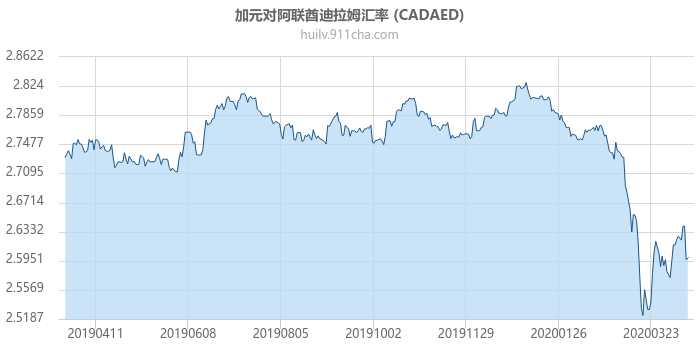 加拿大元对阿联酋迪拉姆汇率走势图（一年）