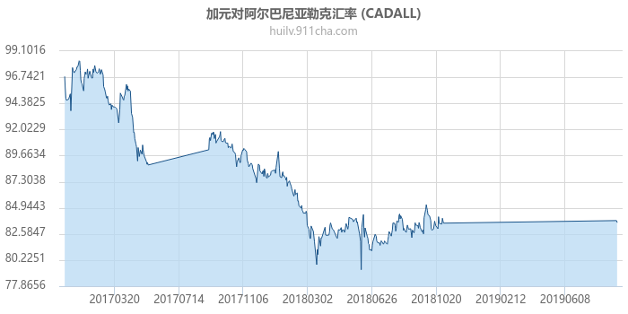 加拿大元对阿尔巴尼亚列克汇率走势图（一年）