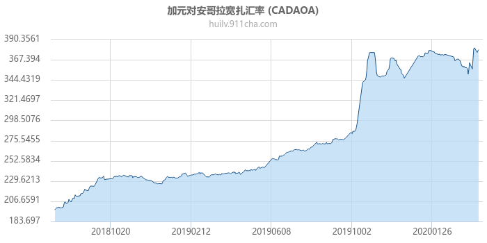 加拿大元对安哥拉宽扎汇率走势图（一年）