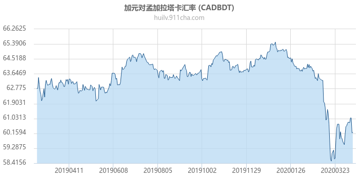 加拿大元对孟加拉塔卡汇率走势图（一年）