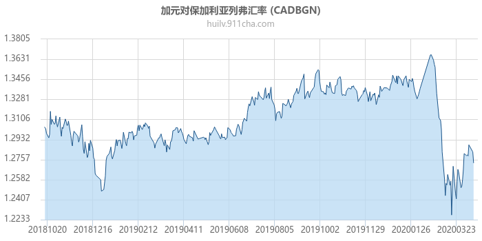 加拿大元对保加利亚列弗汇率走势图（一年）