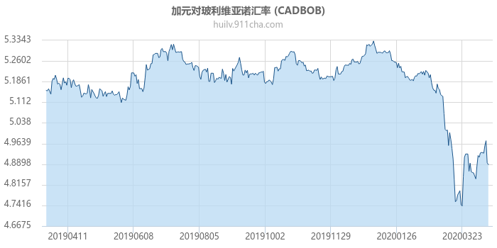 加拿大元对玻利维亚诺汇率走势图（一年）