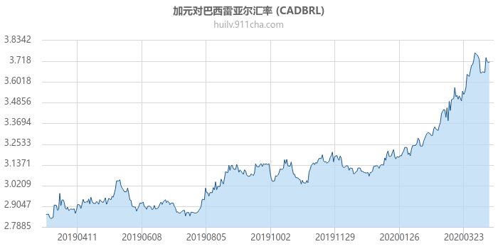 加拿大元对巴西雷亚尔汇率走势图（一年）