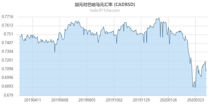 加拿大元对巴哈马元汇率走势图（一年）