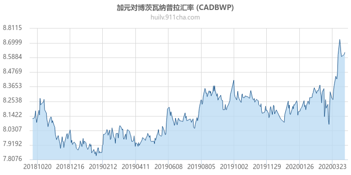 加拿大元对博茨瓦纳普拉汇率走势图（一年）