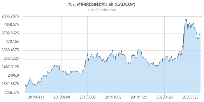 加拿大元对哥伦比亚比索汇率走势图（一年）