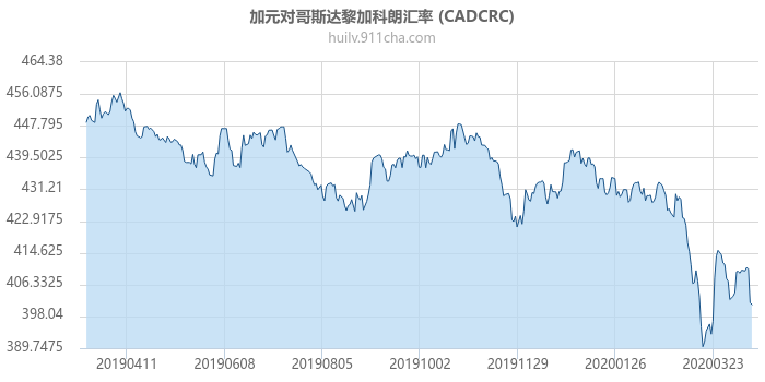 加拿大元对哥斯达黎加科朗汇率走势图（一年）