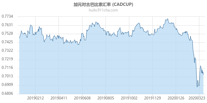 加拿大元对古巴比索汇率走势图（一年）