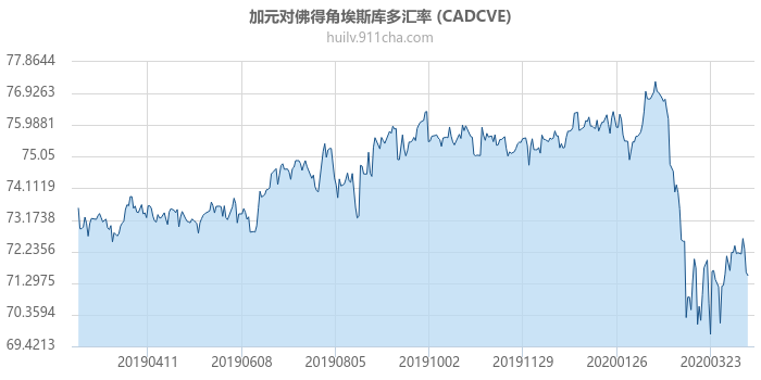 加拿大元对佛得角埃斯库多汇率走势图（一年）