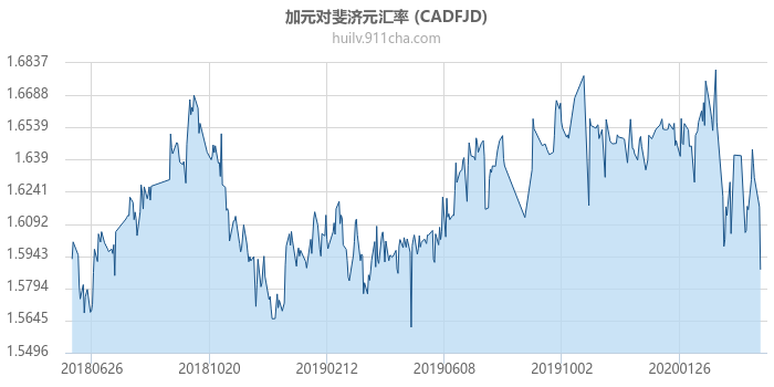 加拿大元对斐济元汇率走势图（一年）