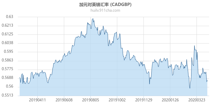 加拿大元对英镑汇率走势图（一年）