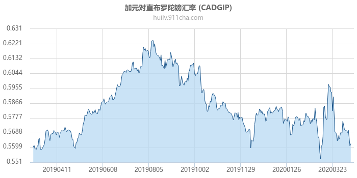 加拿大元对直布罗陀镑汇率走势图（一年）