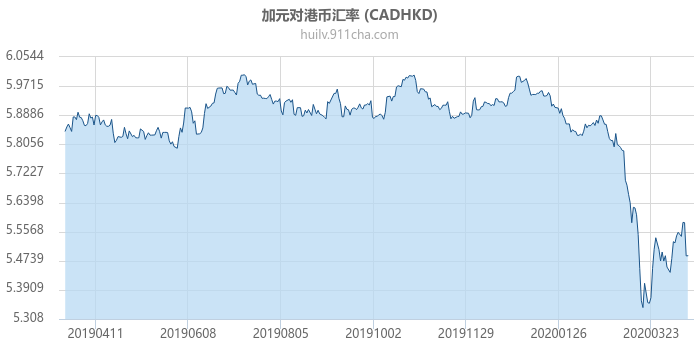 加拿大元对港币汇率走势图（一年）