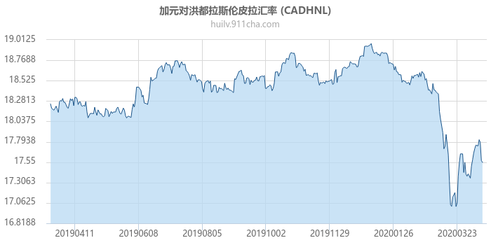 加拿大元对洪都拉斯伦皮拉汇率走势图（一年）