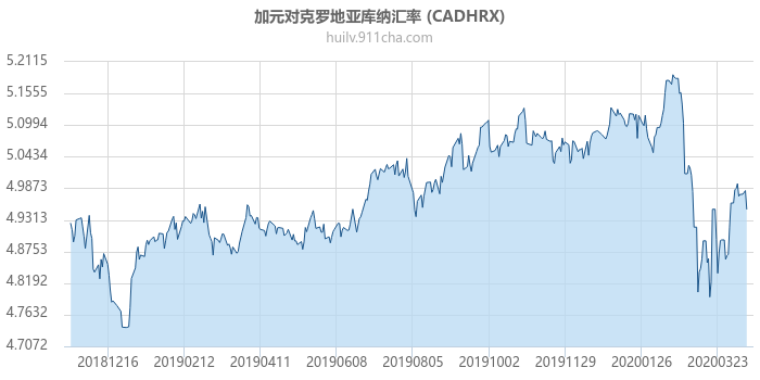 加拿大元对克罗地亚库纳汇率走势图（一年）