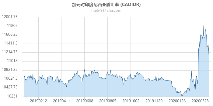 加拿大元对印度尼西亚盾汇率走势图（一年）