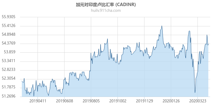 加拿大元对印度卢比汇率走势图（一年）