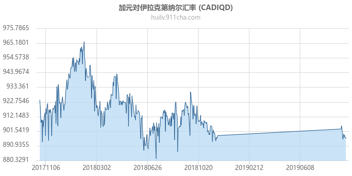 加拿大元对伊拉克第纳尔汇率走势图（一年）