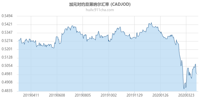 加拿大元对约旦第纳尔汇率走势图（一年）