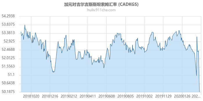 加拿大元对吉尔吉斯斯坦索姆汇率走势图（一年）