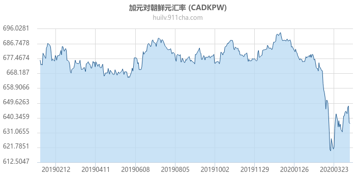 加拿大元对朝鲜元汇率走势图（一年）