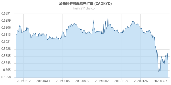 加拿大元对开曼群岛元汇率走势图（一年）