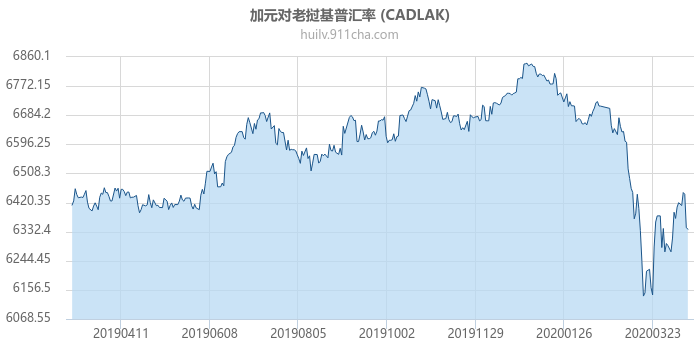 加拿大元对老挝基普汇率走势图（一年）