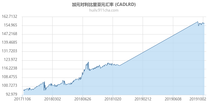 加拿大元对利比里亚元汇率走势图（一年）