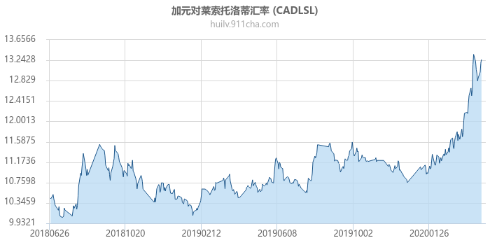 加拿大元对莱索托洛蒂汇率走势图（一年）