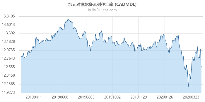 加拿大元对摩尔多瓦列伊汇率走势图（一年）