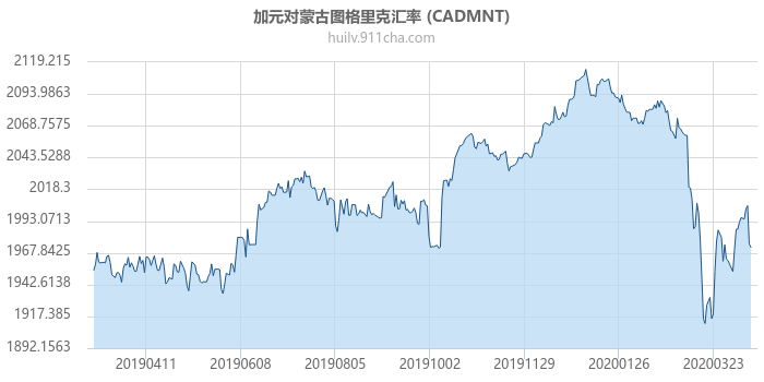 加拿大元对蒙古图格里克汇率走势图（一年）