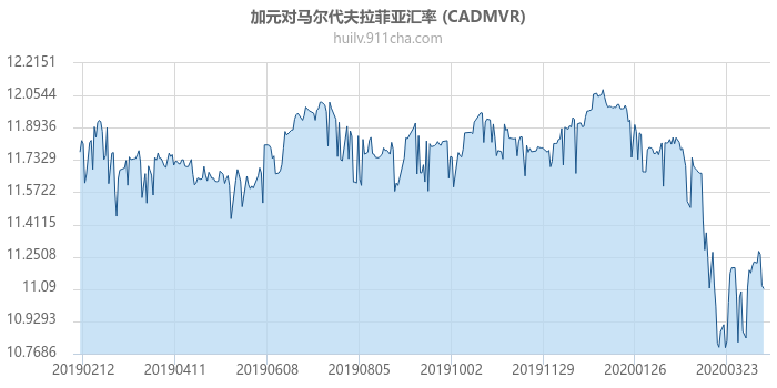 加拿大元对马尔代夫拉菲亚汇率走势图（一年）