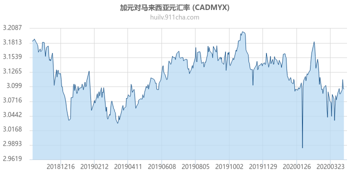 加拿大元对马来西亚元汇率走势图（一年）