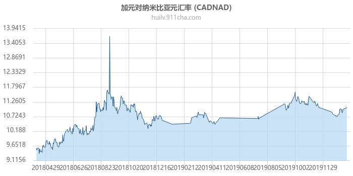 加拿大元对纳米比亚元汇率走势图（一年）