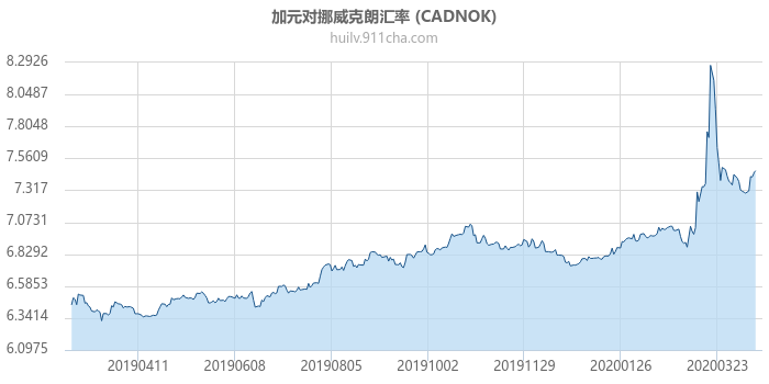 加拿大元对挪威克朗汇率走势图（一年）