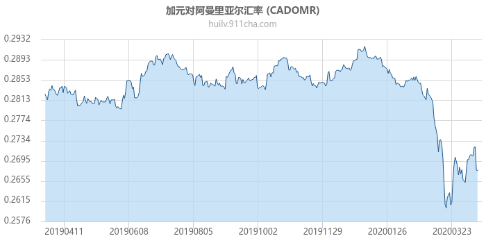 加拿大元对阿曼里亚尔汇率走势图（一年）