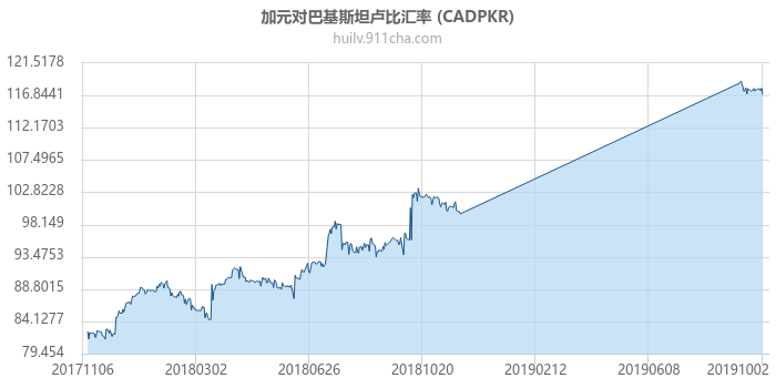 加拿大元对巴基斯坦卢比汇率走势图（一年）