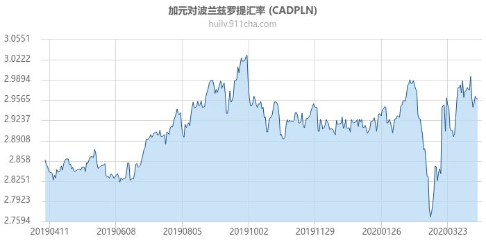 加拿大元对波兰兹罗提汇率走势图（一年）