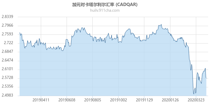 加拿大元对卡塔尔利尔汇率走势图（一年）