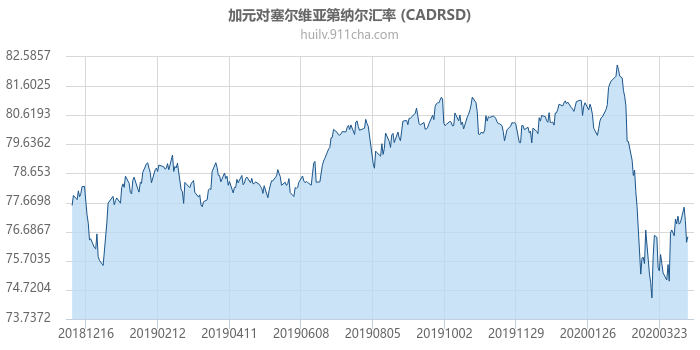 加拿大元对塞尔维亚第纳尔汇率走势图（一年）